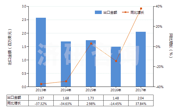 2013-2017年中國一氧化鉛(鉛黃,黃丹)(HS28241000)出口總額及增速統(tǒng)計